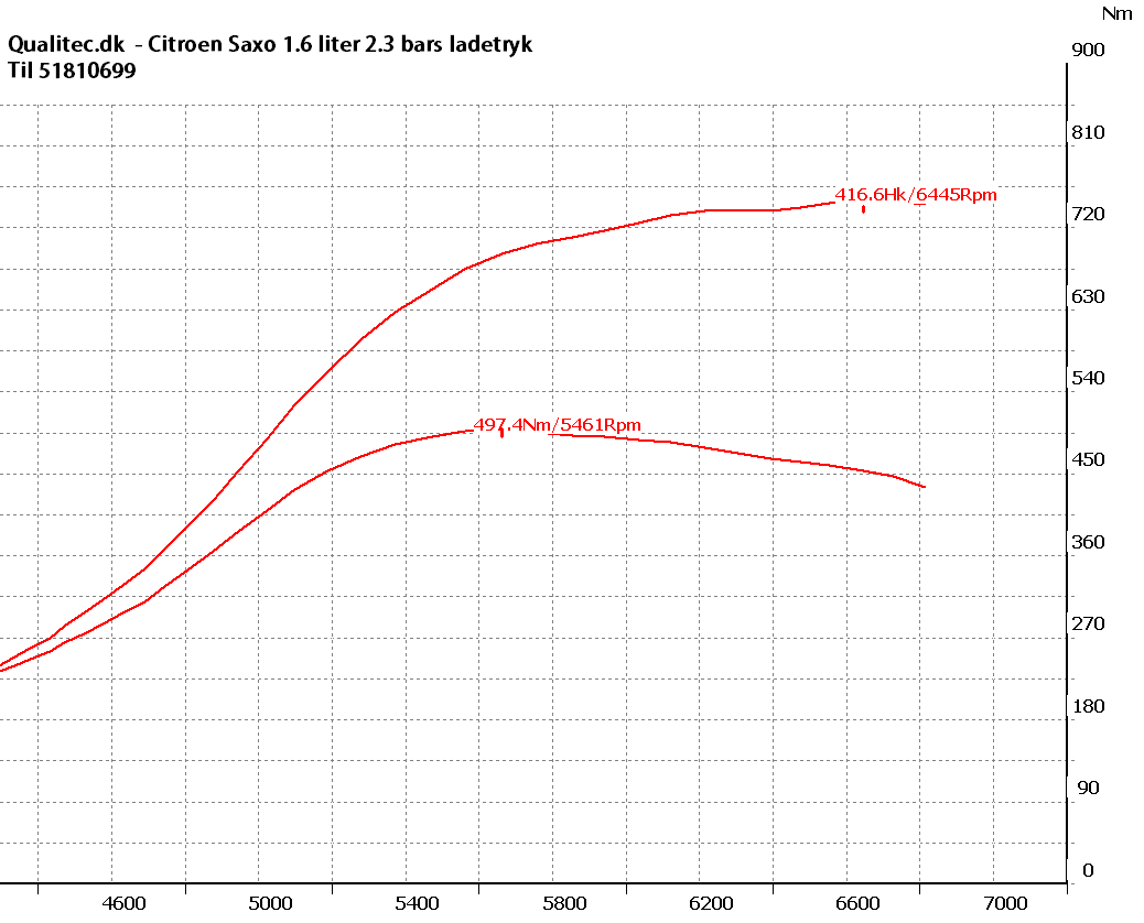 Citroen Saxo turbo tuning